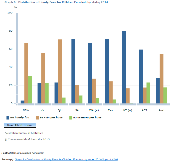 Graph Image for Graph 6 - Distribution of Hourly Fees for Children Enrolled, by state, 2014